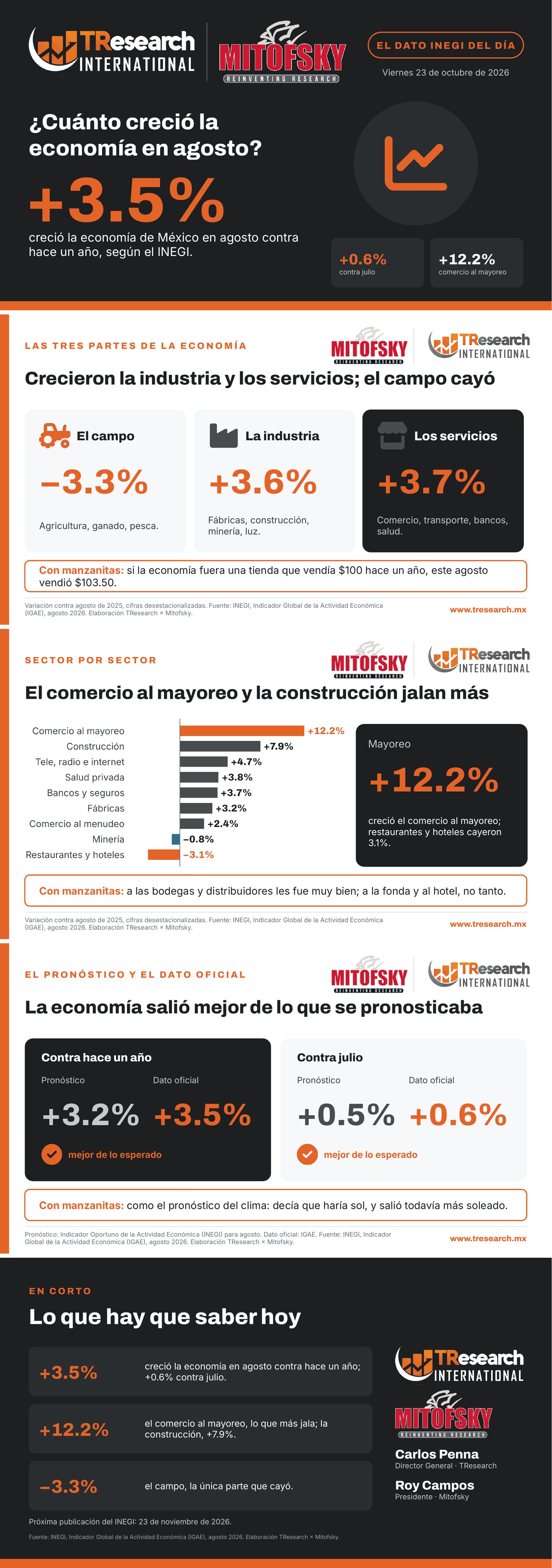 ¿Cómo va la economía de México? · Dato INEGI del día · láminas