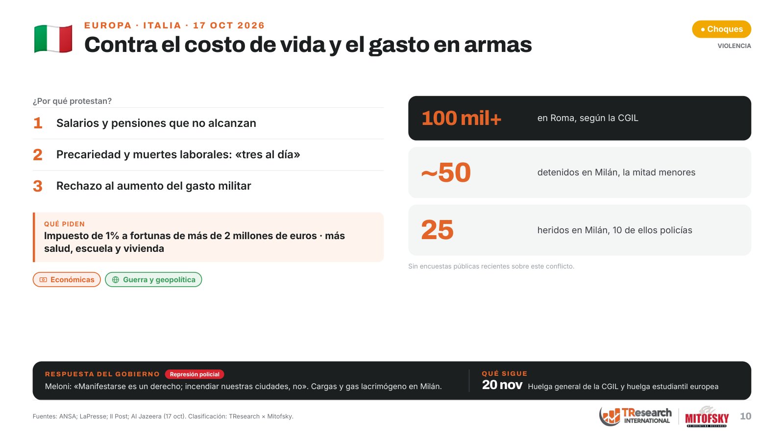 Conflictos sociales en el mundo: 38 protestas, sus causas y lo que dicen las encuestas · lámina 10