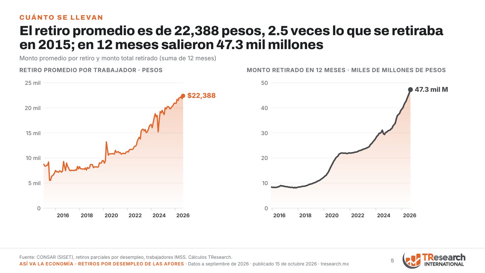 Retiros por desempleo de las Afores: 210,282 trabajadores en septiembre de 2026 · lámina 5