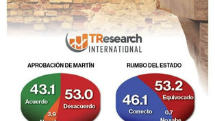 AGUASCALIENTES: ASÍ TERMINA MARTÍN OROZCO SU GESTIÓN