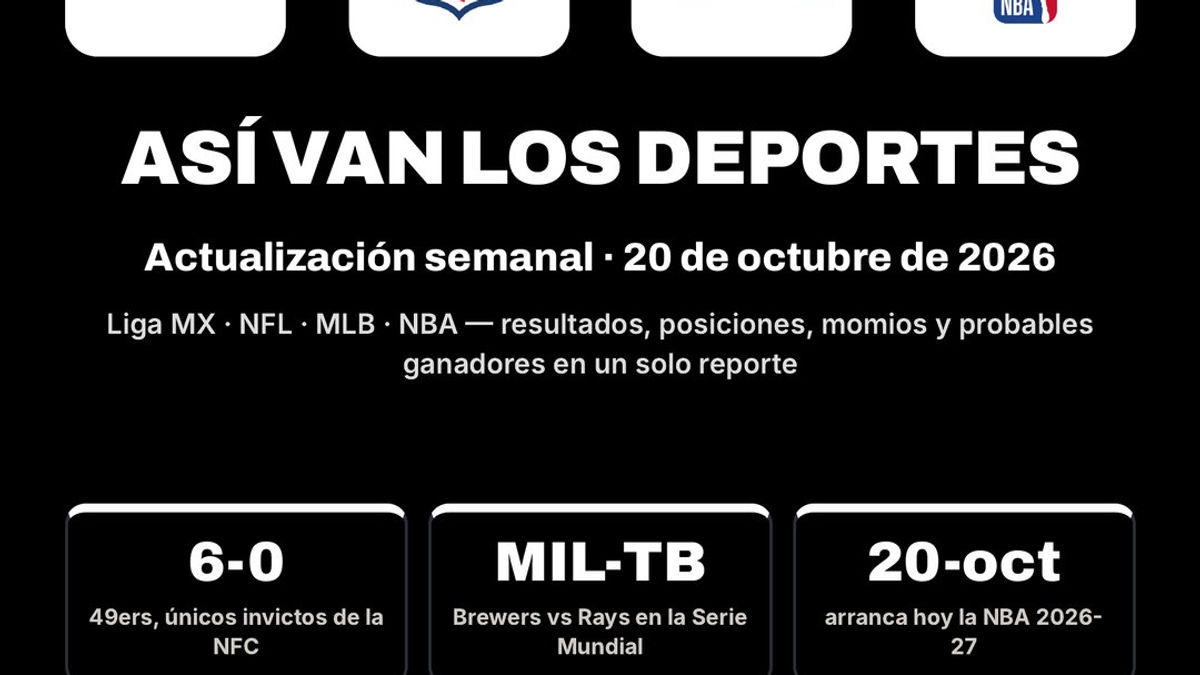 Así van los deportes: actualización semanal al 20 de octubre de 2026