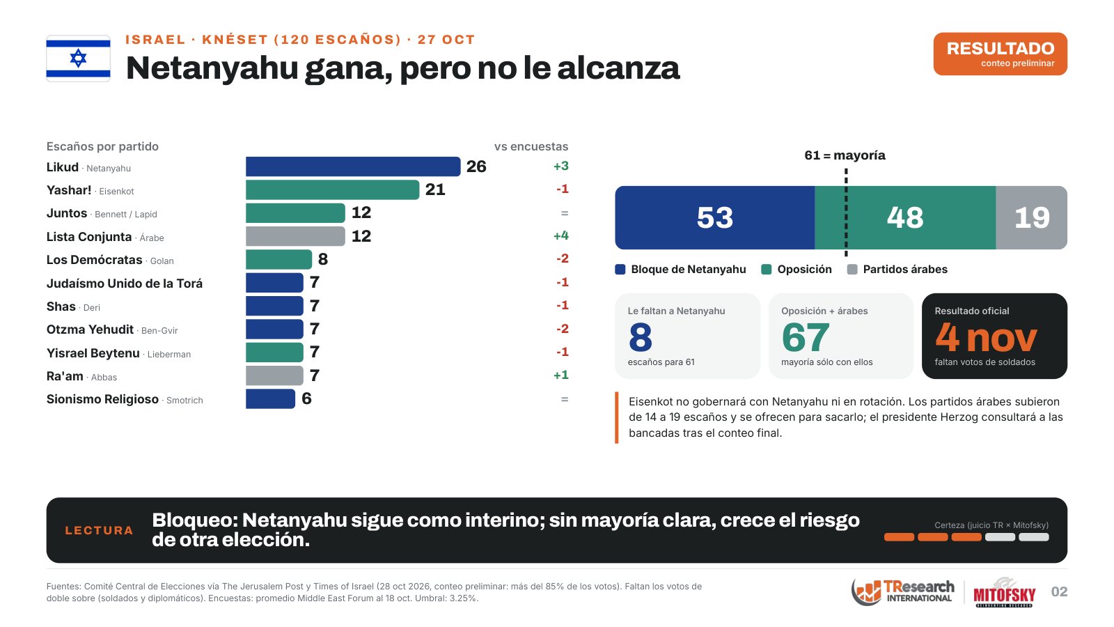 Elecciones en Israel 2026: Netanyahu gana, pero nadie llega a 61 escaños · lámina 2