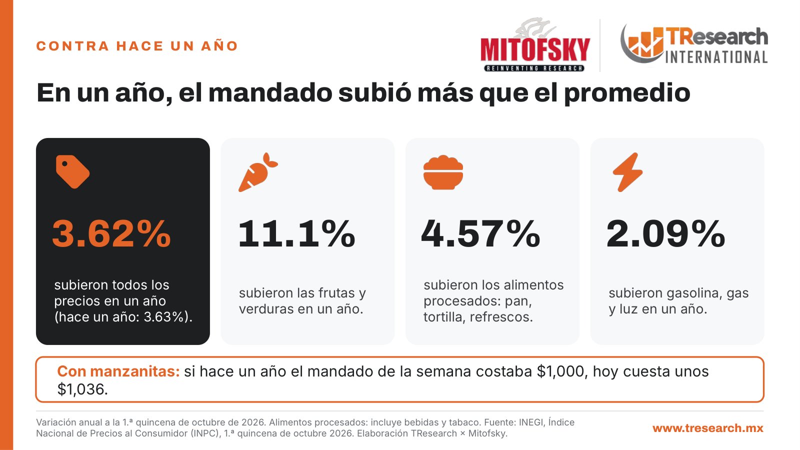 ¿Cómo van los precios en México? · Dato INEGI del día · lámina 4