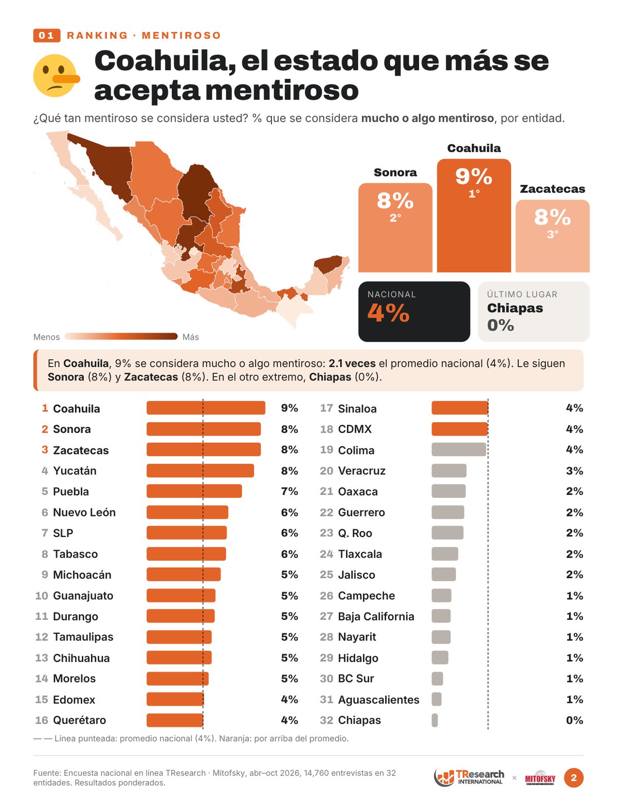 Ranking de los 32 estados: % que se considera mucho o algo mentiroso
