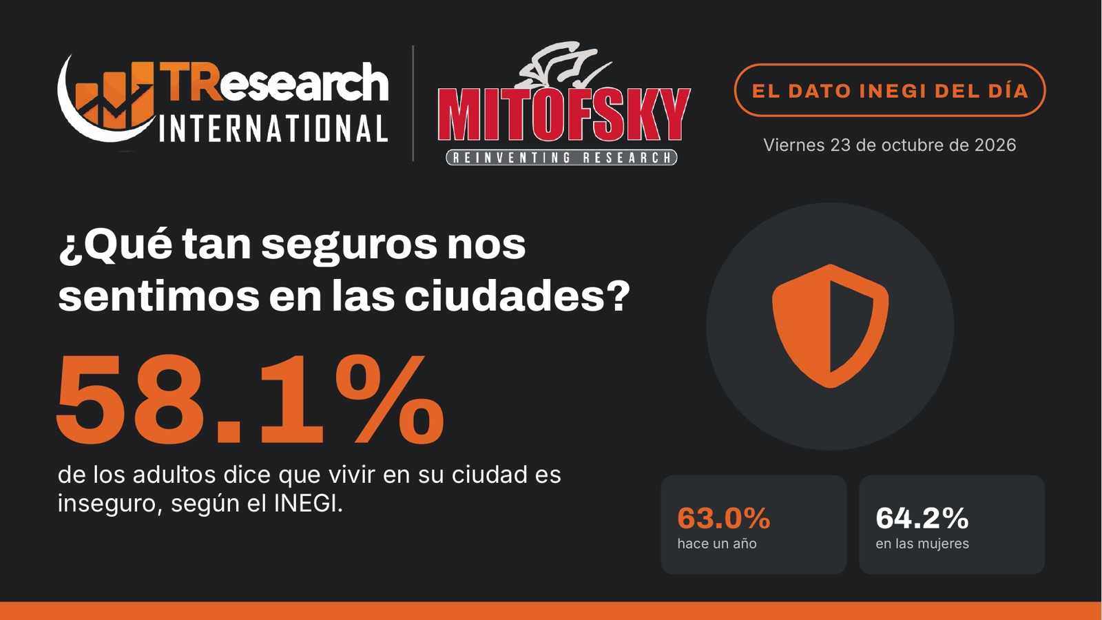 ¿Qué tan seguros nos sentimos en nuestra ciudad? · Dato INEGI del día