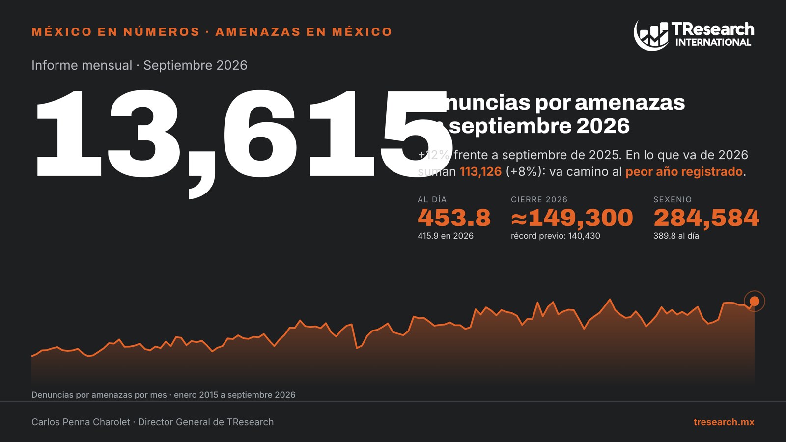 Amenazas en México, septiembre 2026