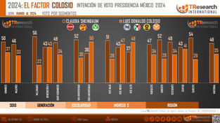 A mayor ingreso mayor apoyo a Colosio