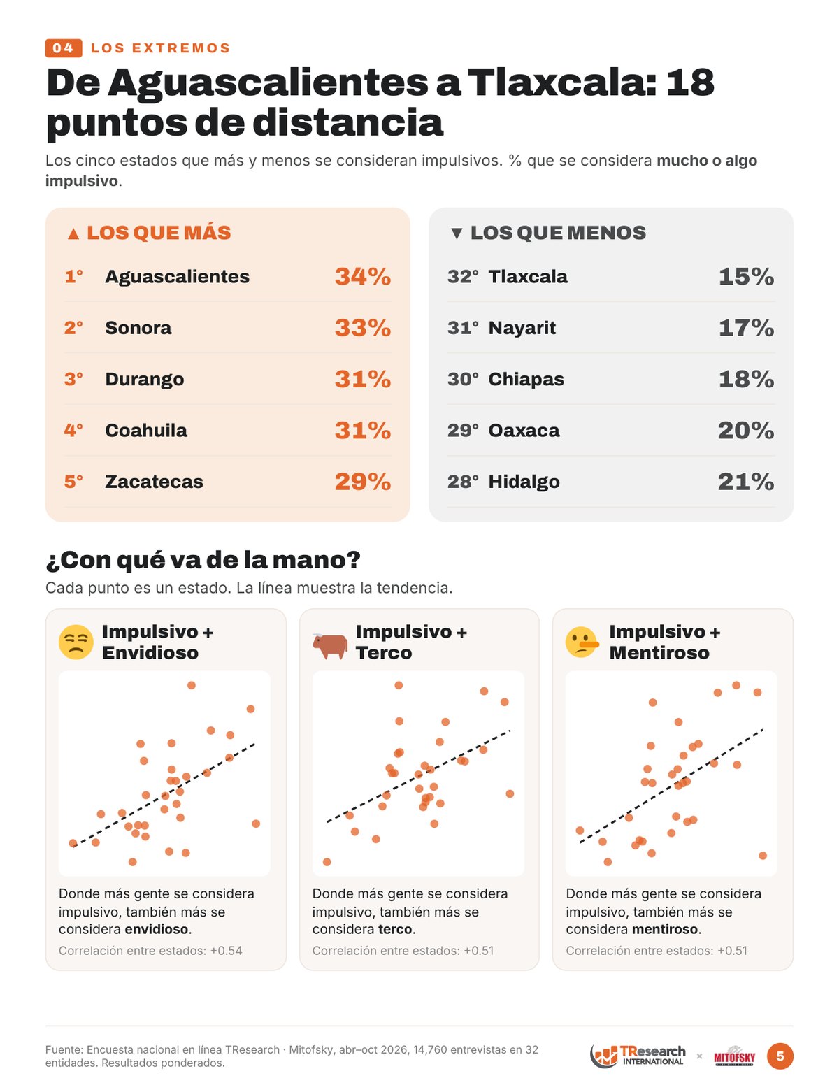 Los cinco estados que más y menos