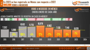 DISMINUYEN ROBOS A NEGOCIOS EN MÉXICO DURANTE 2023
