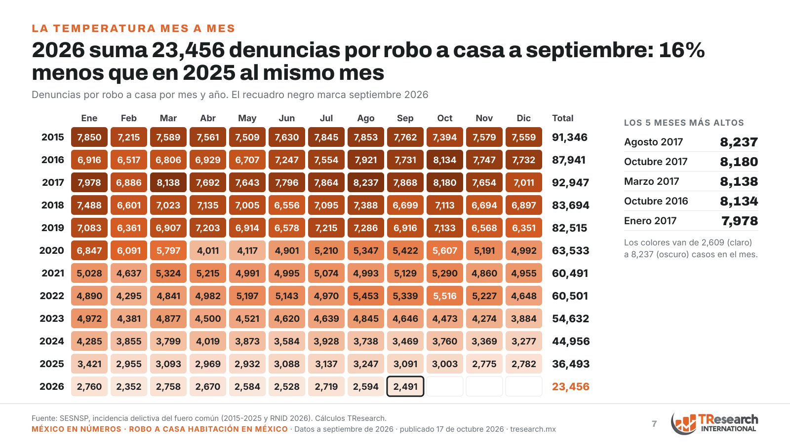 Robo a casa habitación en México: 2,491 denuncias en septiembre; bajan 16% en 2026 · lámina 7