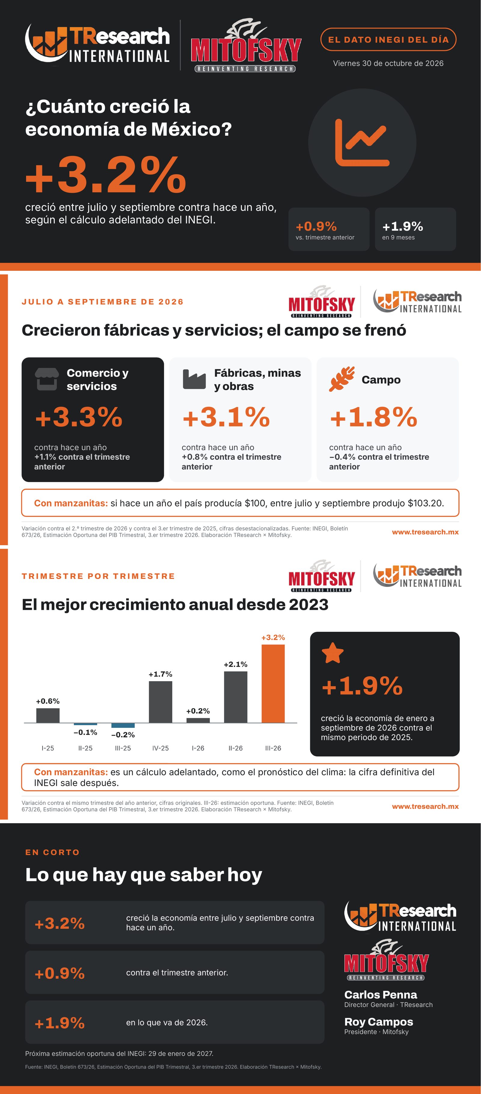 ¿Cuánto creció la economía de México? · Dato INEGI del día · láminas