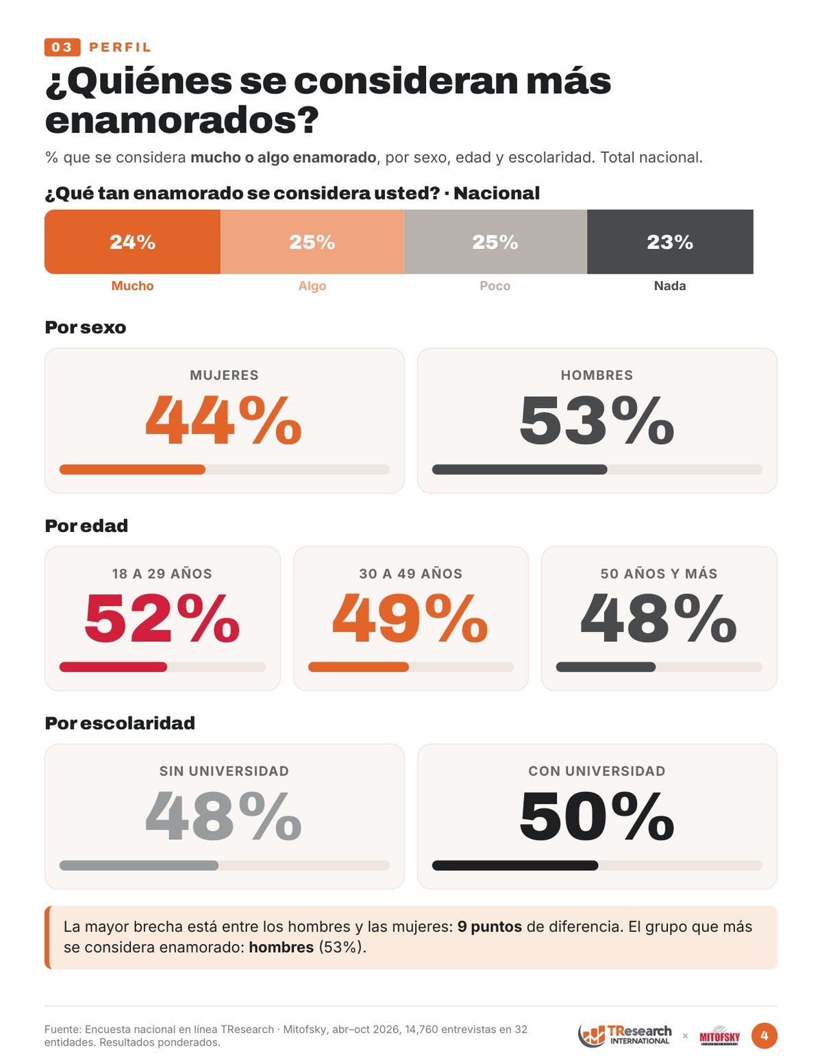 Perfil: % que se considera mucho o algo enamorado por sexo, edad y escolaridad