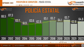 AUMENTA PERCEPCIÓN DE CORRUPCIÓN EN POLICÍA ESTATAL.