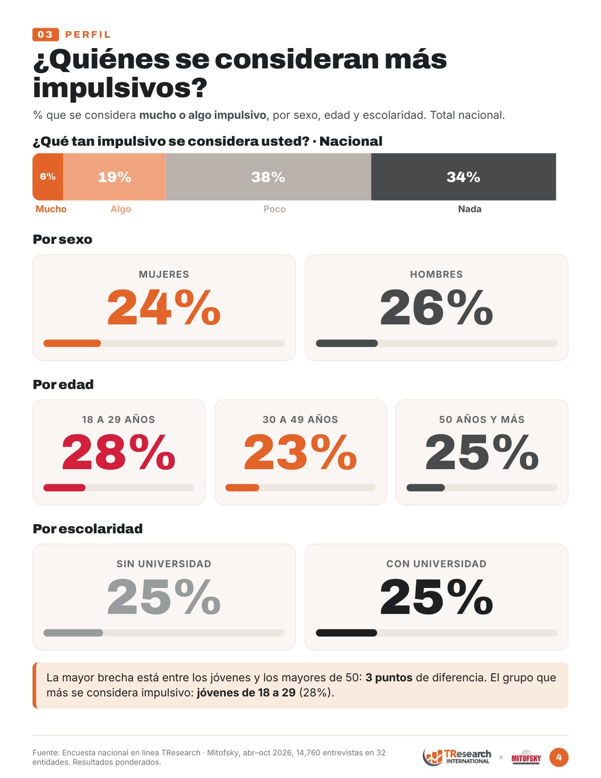 Perfil: % que se considera mucho o algo impulsivo por sexo, edad y escolaridad