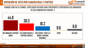 RIXI MONCADA ENCABEZA LA INTENCIÓN DE VOTO NACIONAL En el escenario con candidatos, Rixi Moncada (Partido Libre) lidera con 44.0%,