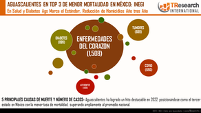 AGUASCALIENTES EN TOP 3 DE MENOR MORTALIDAD EN MÉXICO: INEGI