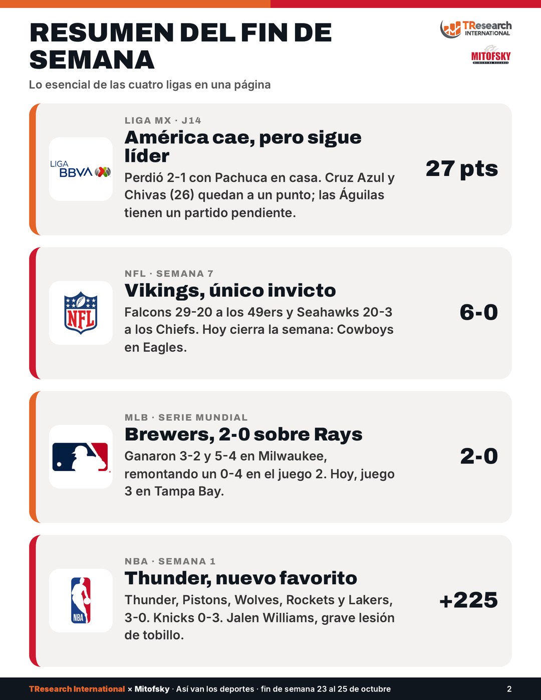 Resumen de la semana deportiva: Liga MX, NFL, MLB y NBA
