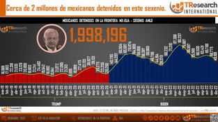 AUMENTAN DETENCIONES EN FRONTERA SUR DE EUA