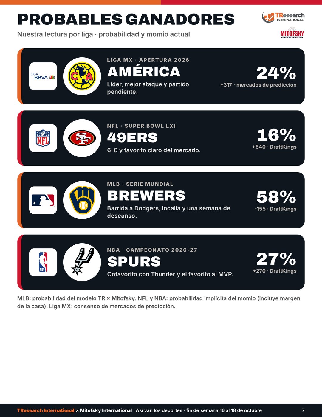 Probables ganadores: América, 49ers, Brewers y Spurs