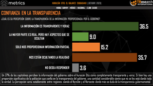 INFORMACIÓN TRANSPARENTE SOBRE HURACÁN OTIS