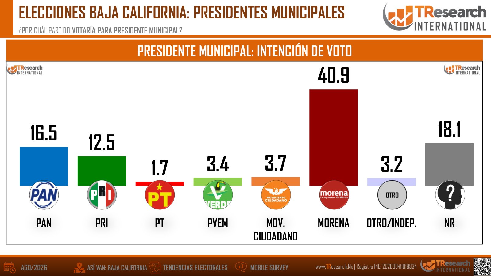 Elecciones en Baja California 2027: Morena lleva la delantera con 42% · lámina 4