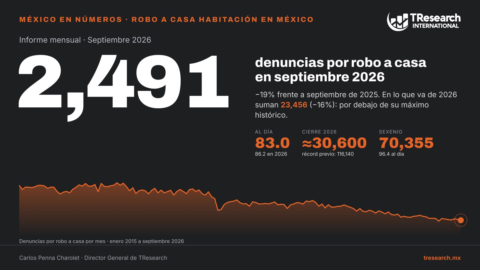 Robo a casa habitación en México, septiembre 2026