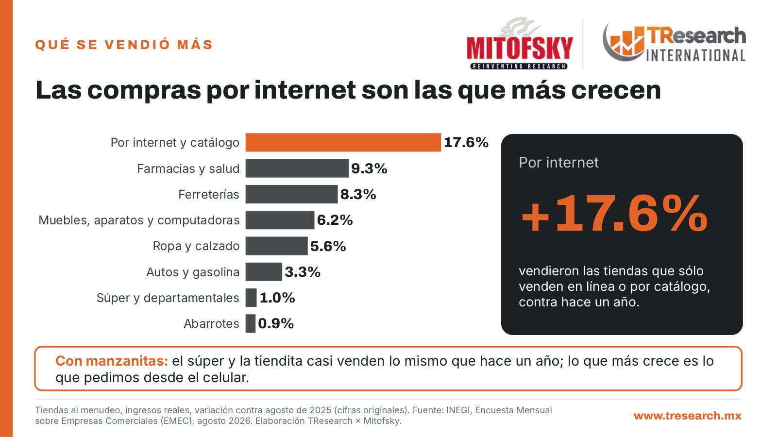 ¿Cómo les fue a las tiendas en agosto? · Dato INEGI del día · lámina 3