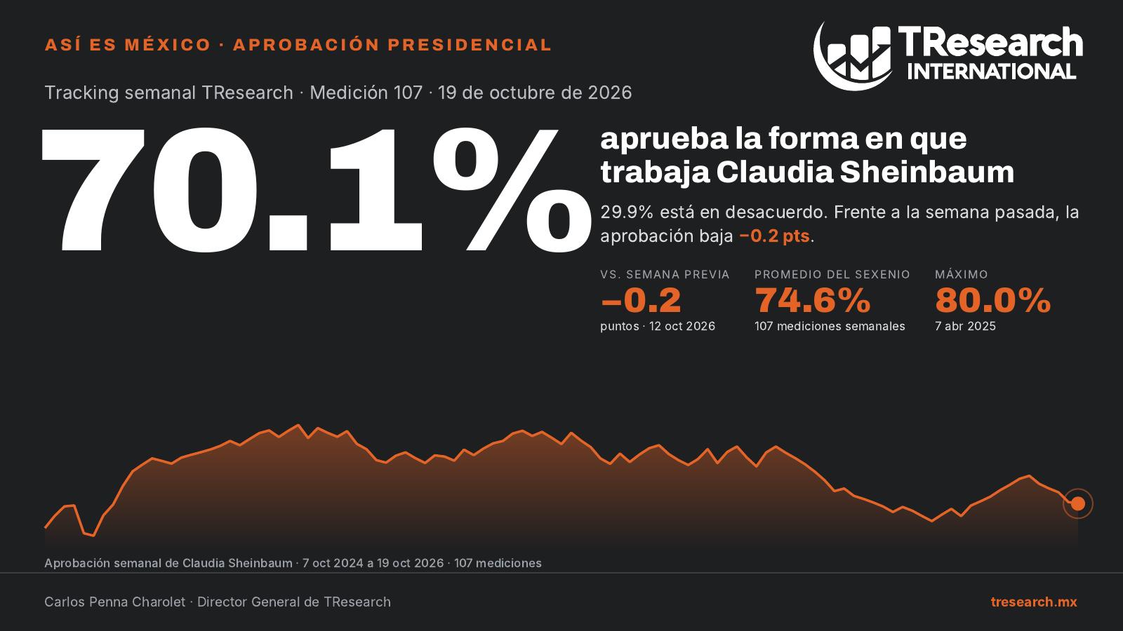 Aprobación de Claudia Sheinbaum 70.1%, tracking semanal TResearch
