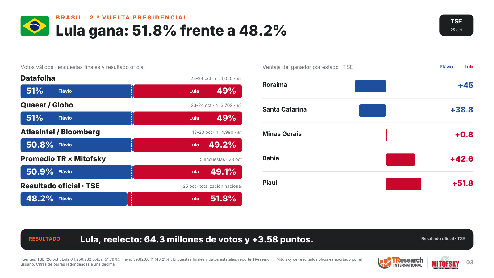 Brasil: encuestas finales y resultado oficial, Lula 51.8% y Flávio Bolsonaro 48.2%