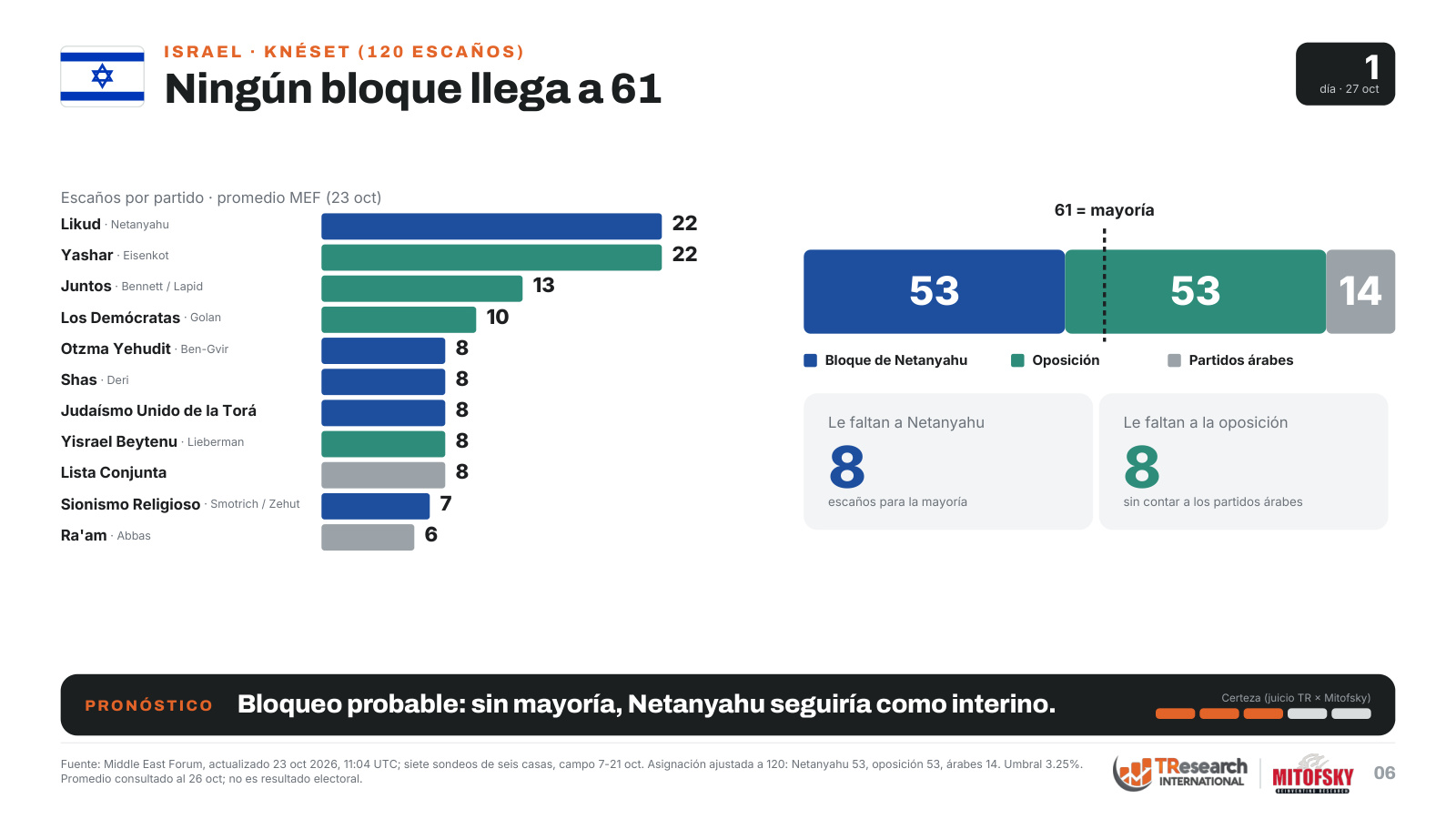 Israel: 53 escaños para el bloque de Netanyahu, 53 para la oposición y 14 para partidos árabes