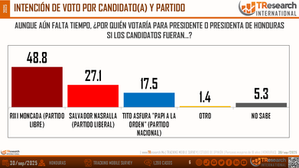 Rixi Moncada (Libre) lidera con 49%