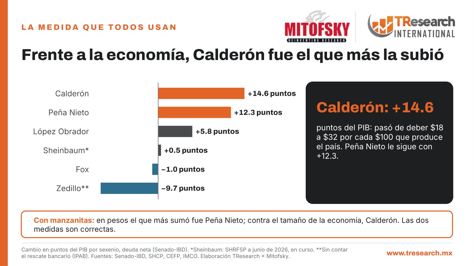 ¿Qué presidente endeudó más a México? · Edición especial: la deuda pública de Salinas a Sheinbaum · lámina 7