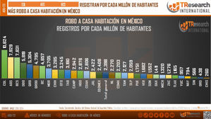 CONTINÚAN ROBOS A CASA HABITACIÓN EN MÉXICO