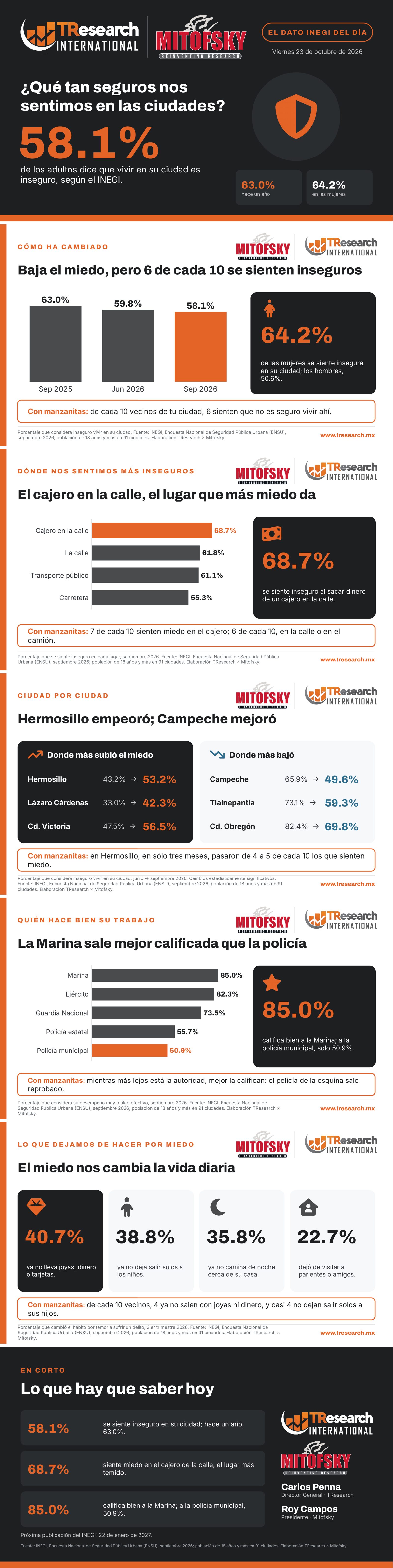 ¿Qué tan seguros nos sentimos en nuestra ciudad? · Dato INEGI del día · láminas