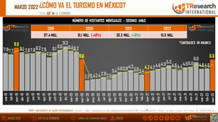 AUMENTA TURISMO EN MEXICO