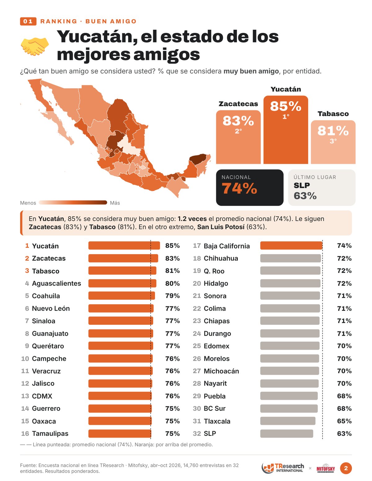 Ranking de los 32 estados: % que se considera muy buen amigo