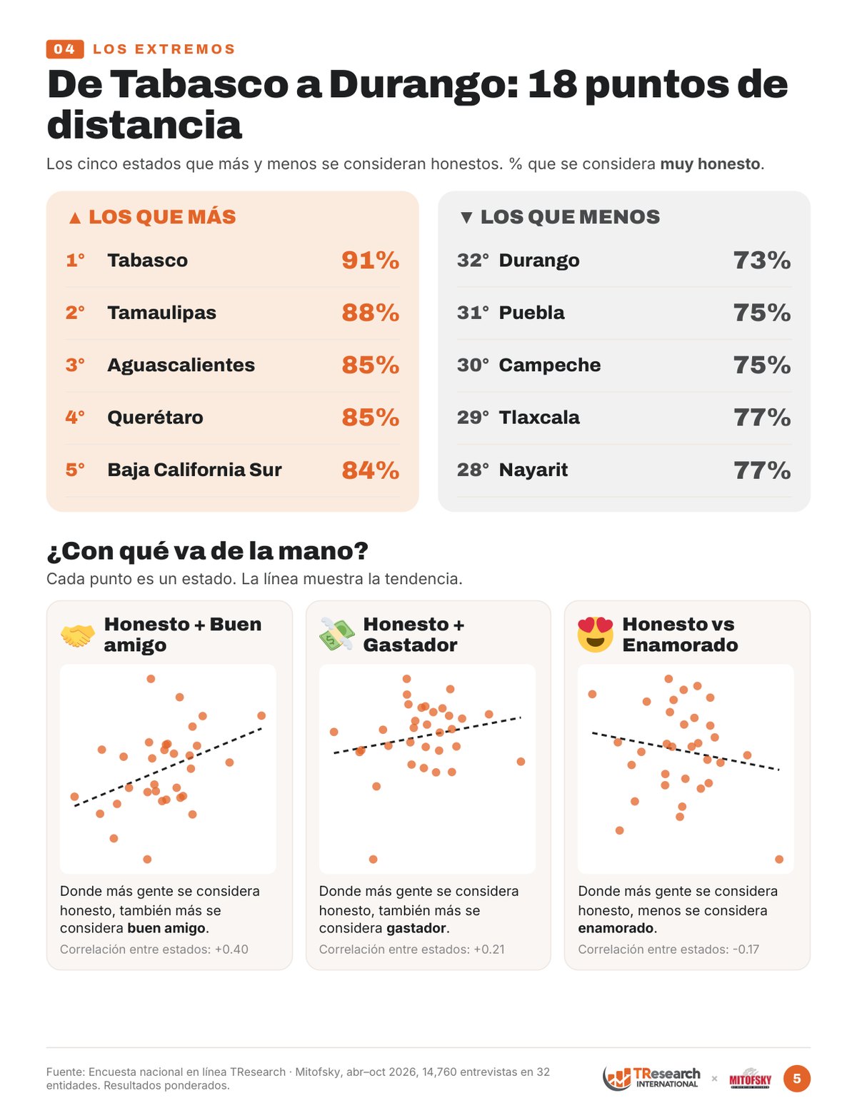 Los cinco estados que más y menos