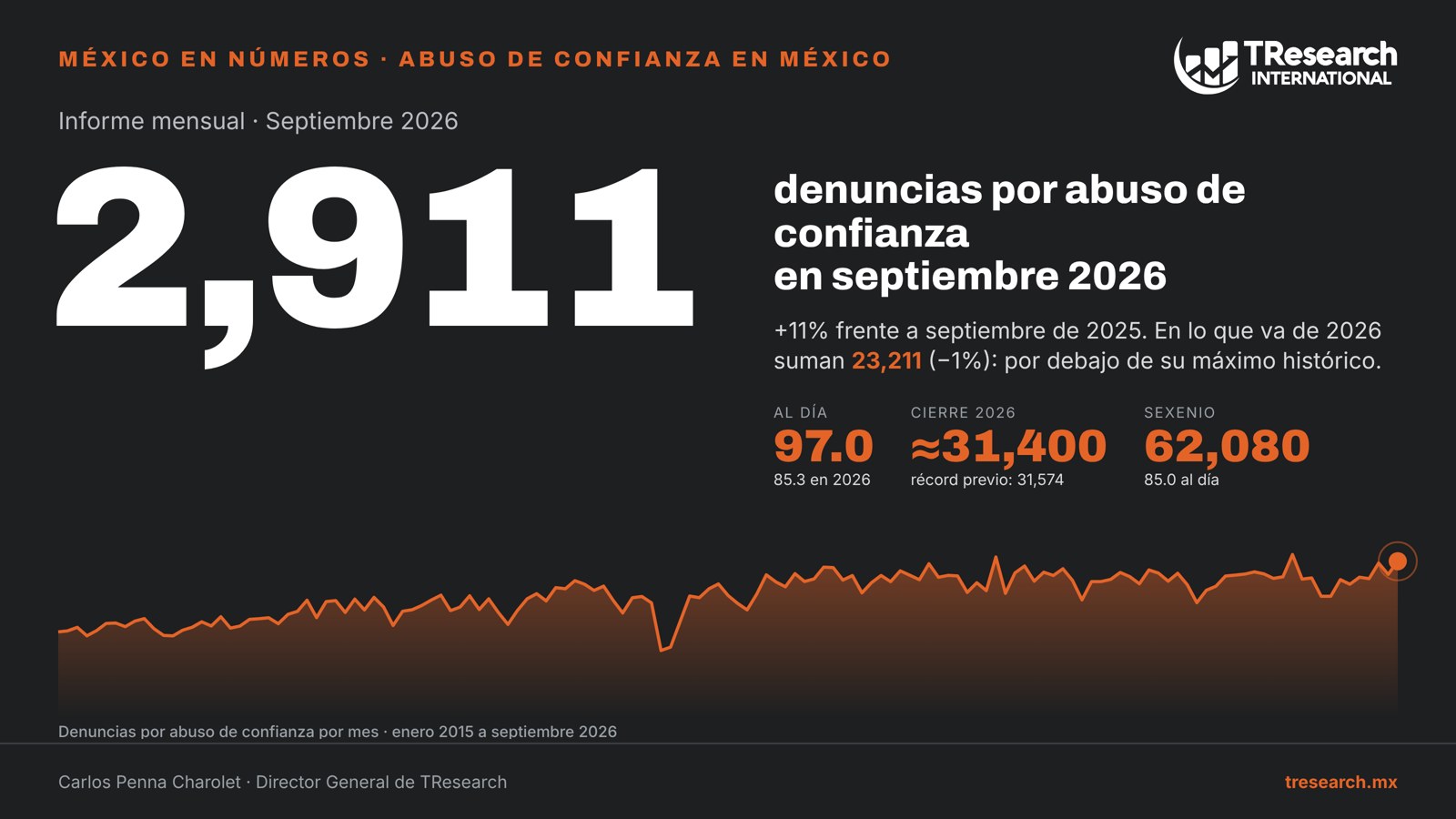Abuso de confianza en México, septiembre 2026
