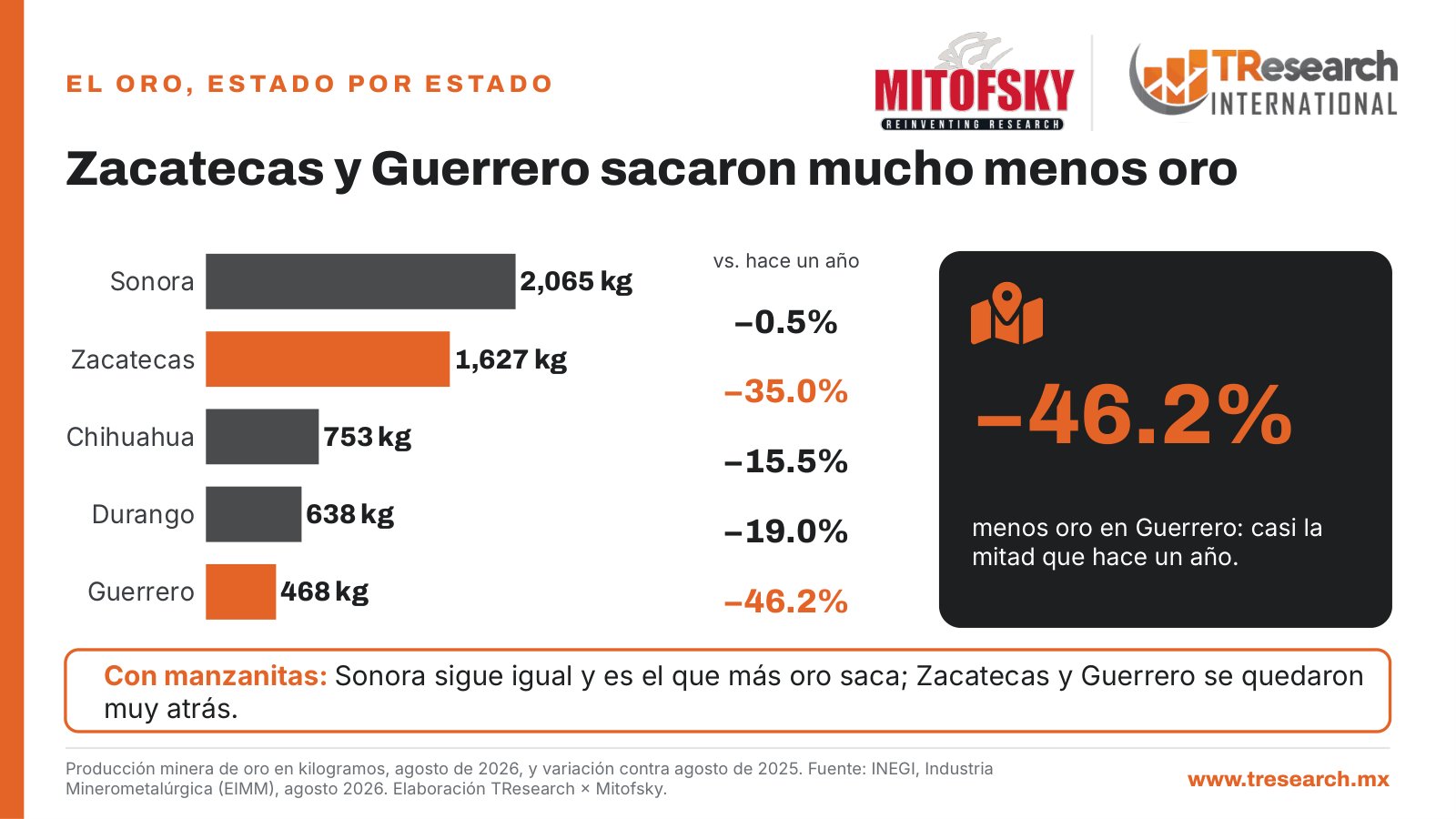 ¿Cómo va la minería en México? · Dato INEGI del día · lámina 3