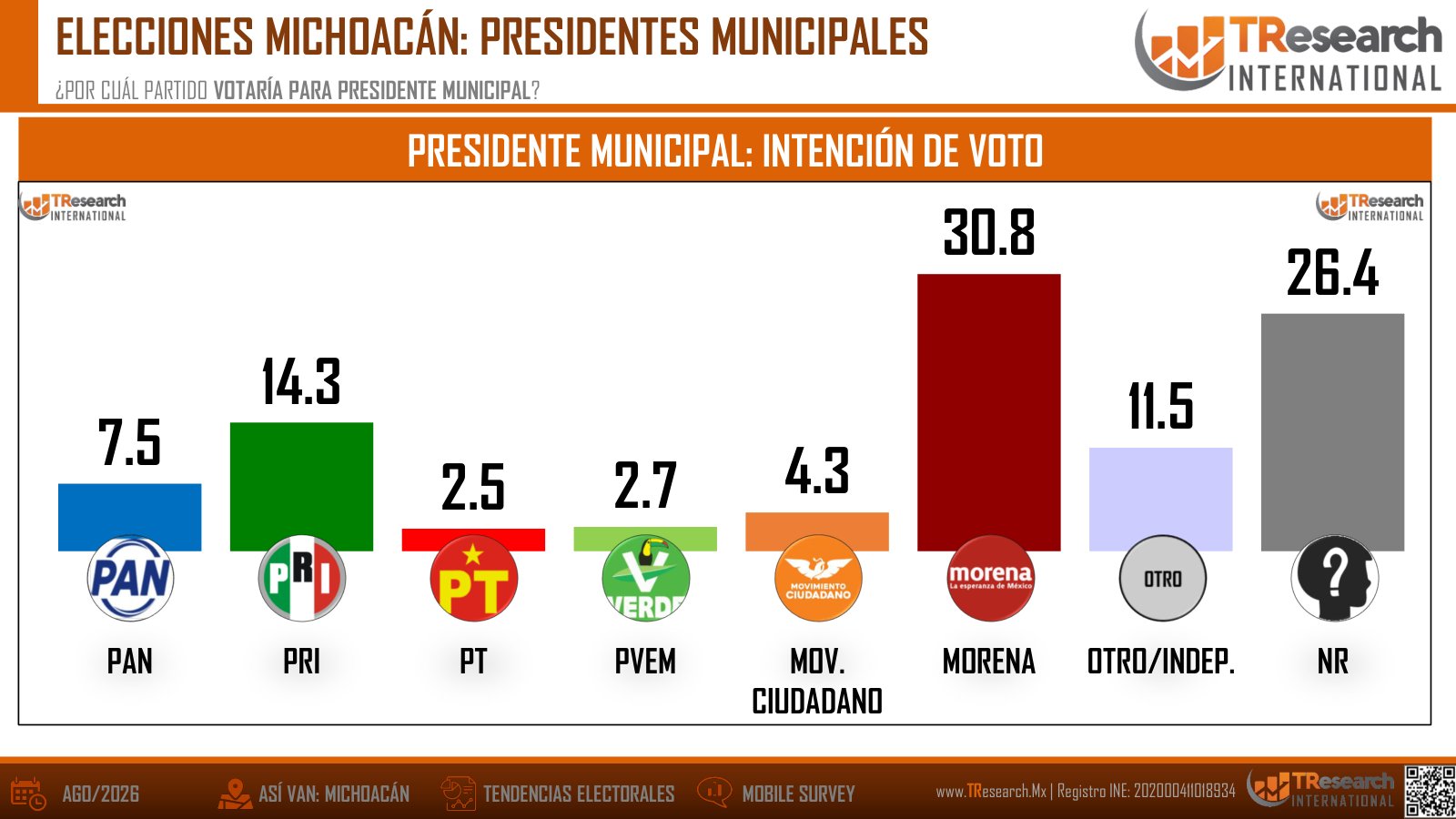 Elecciones en Michoacán 2027: Morena lidera con más de 26 puntos en la intención de voto · lámina 4