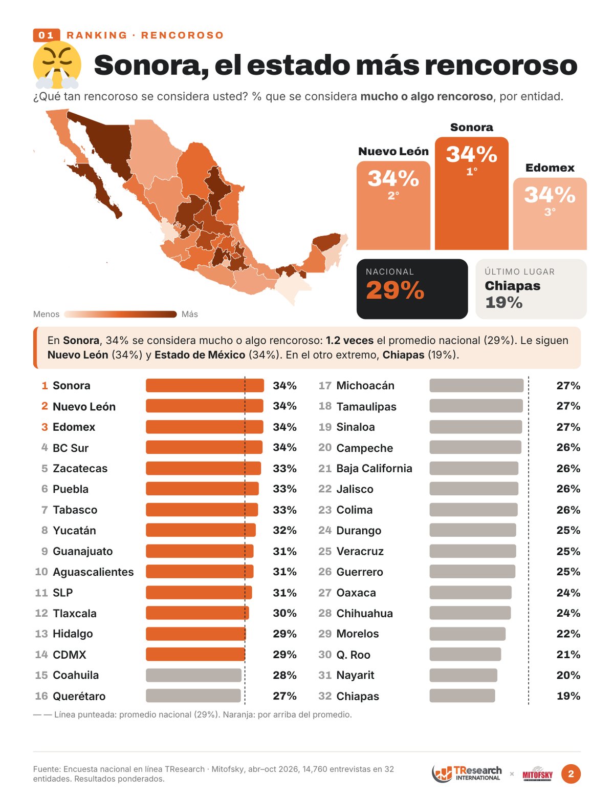 Ranking de los 32 estados: % que se considera mucho o algo rencoroso