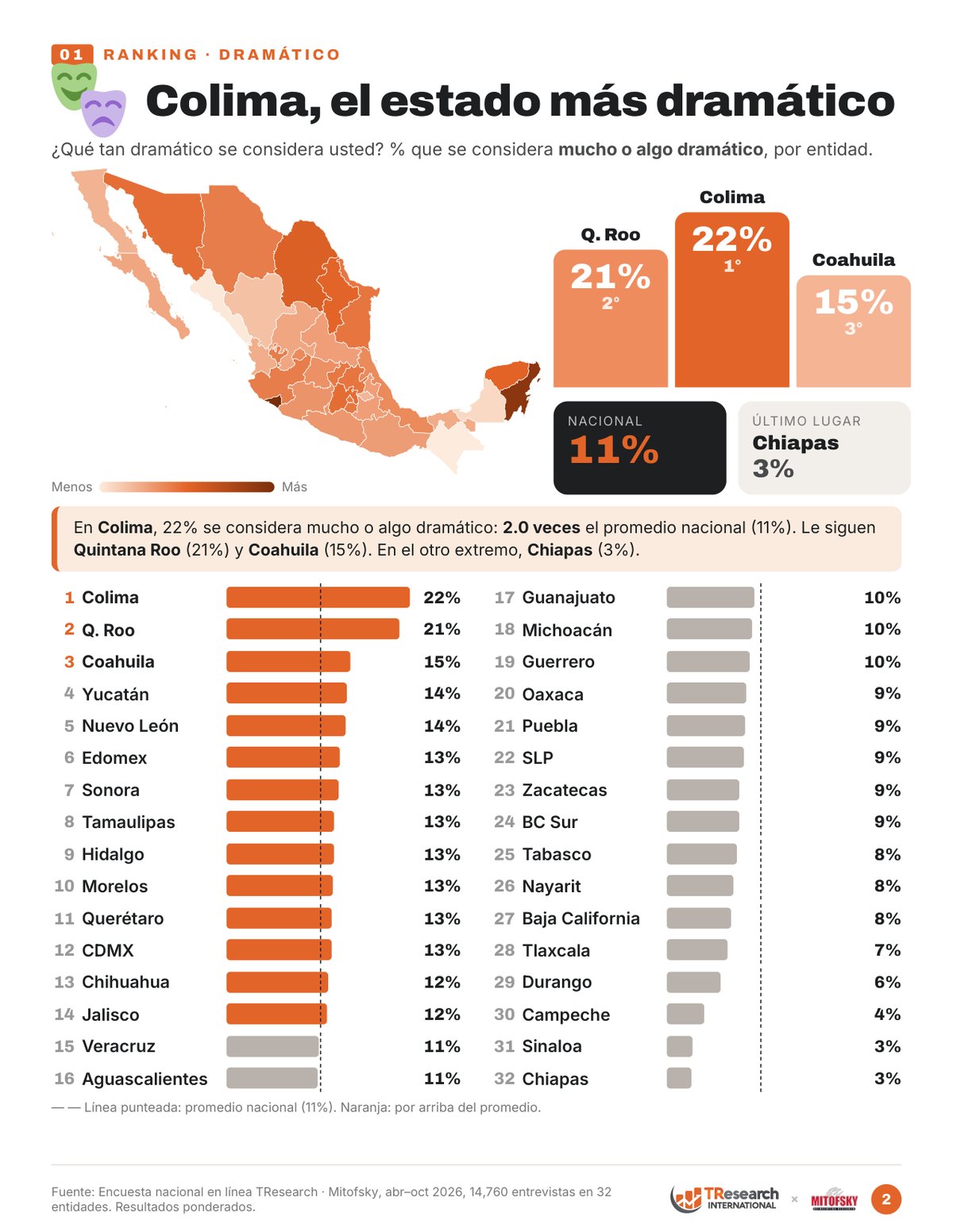 Ranking de los 32 estados: % que se considera mucho o algo dramático