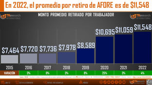 AUMENTA MONTO POR RETIRO DE AFORE EN MÉXICO.