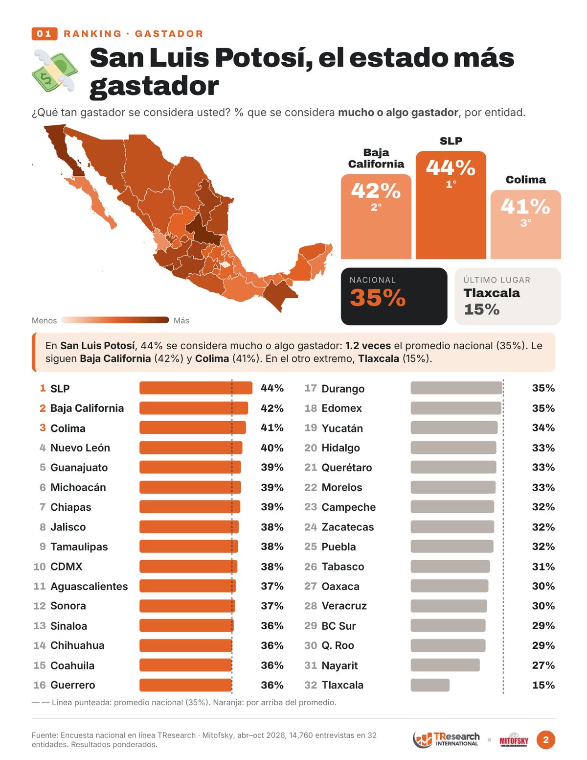 Ranking de los 32 estados: % que se considera mucho o algo gastador