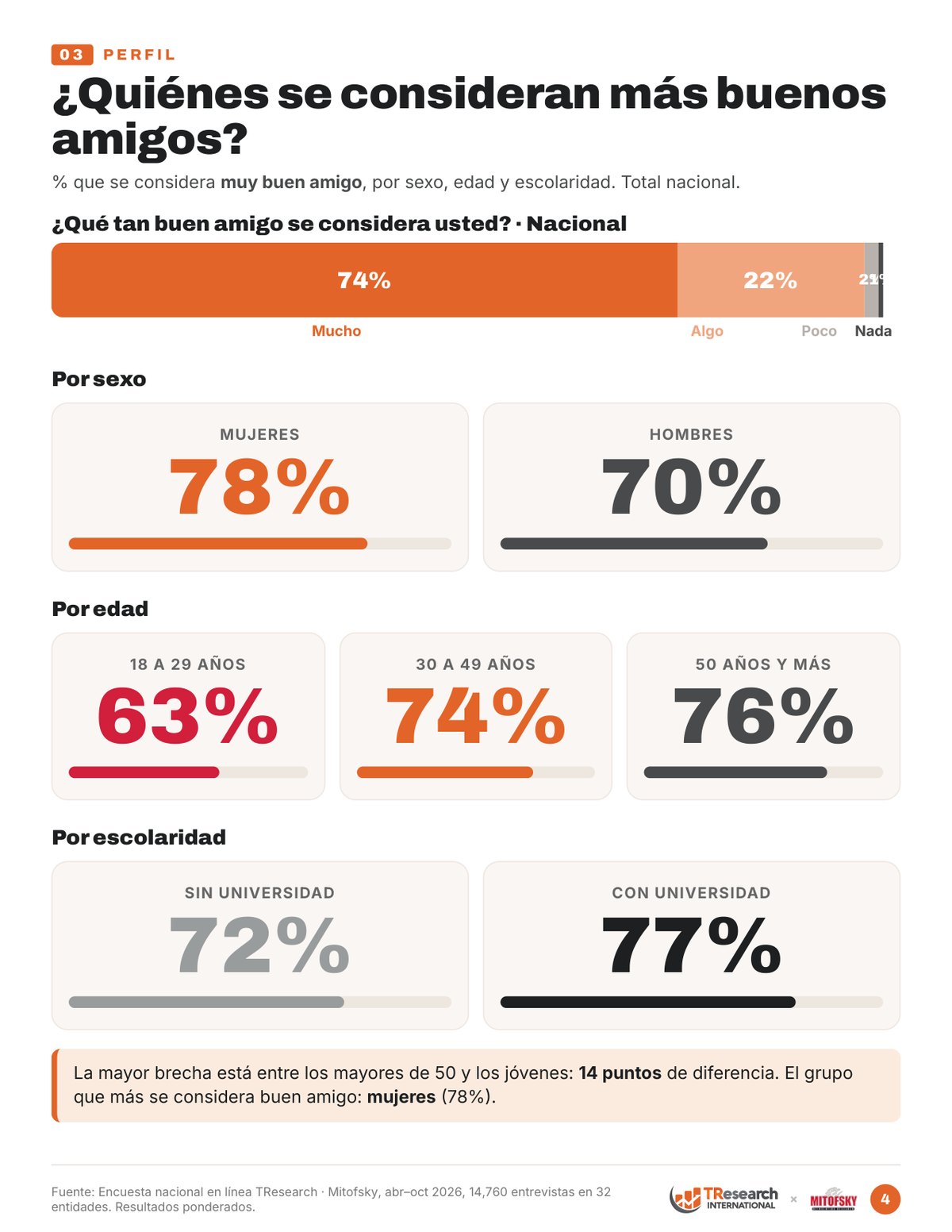 Perfil: % que se considera muy buen amigo por sexo, edad y escolaridad