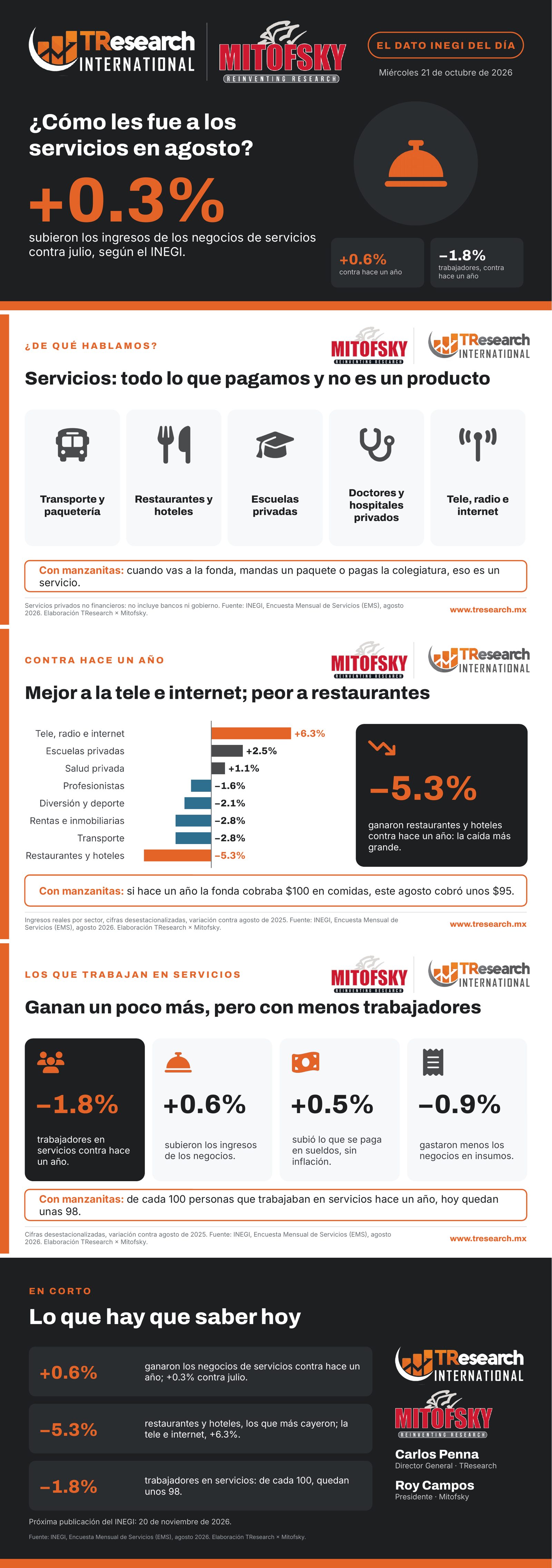 ¿Cómo les fue a los servicios en agosto? · Dato INEGI del día · láminas