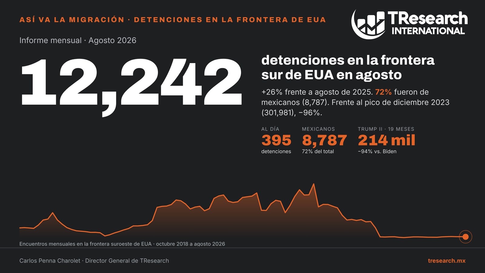 Detenciones en la frontera de EUA: 12,242 en agosto de 2026