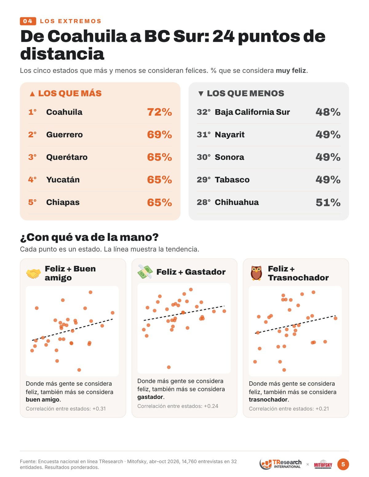 Los cinco estados que más y menos