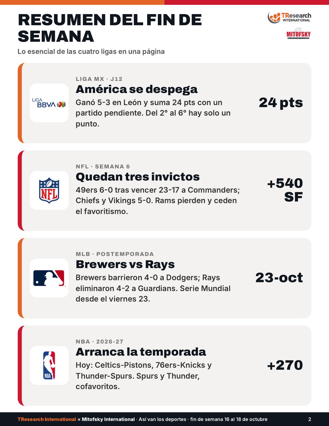 Resumen de la semana deportiva: Liga MX, NFL, MLB y NBA