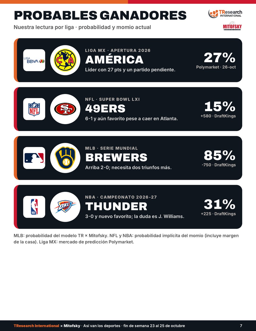 Probables ganadores: América, 49ers, Brewers y Thunder